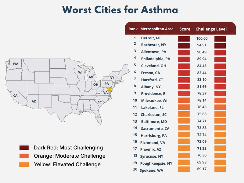 Top 20 Worst Cities for Asthma