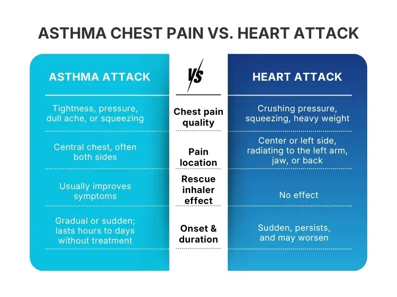 Asthma Chest Pain