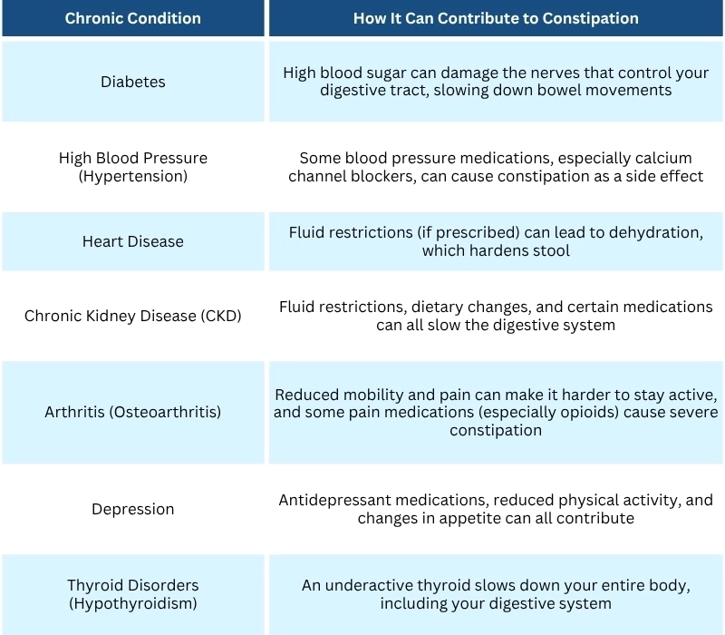 Why Chronic Conditions Make Constipation More Likely 