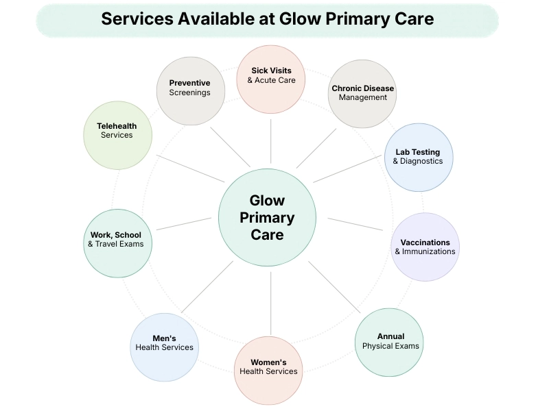 services available at Glow Primary Care